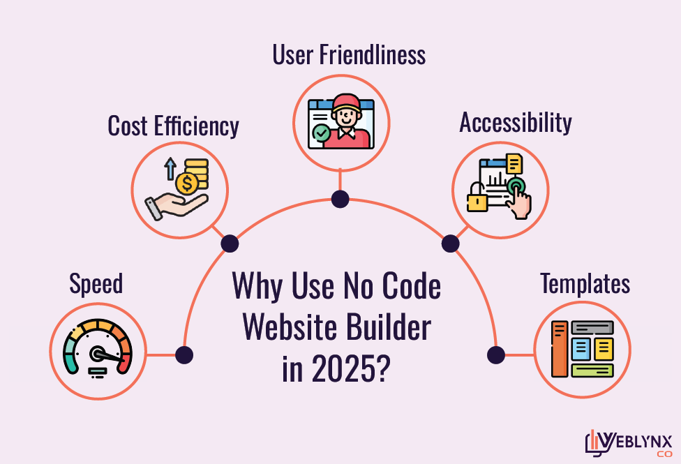 why use no-code builder