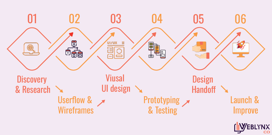 ui design process